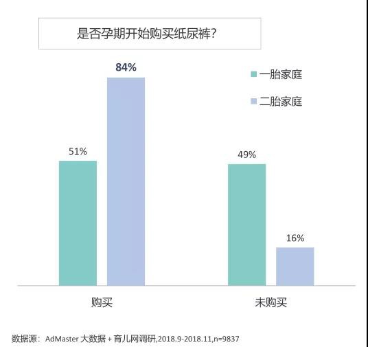 二胎的消费能力比一胎高2-3倍？纸尿裤如何抓住二胎家庭实现高效增长