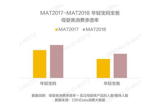 “寶媽經(jīng)濟”VS“奶爸經(jīng)濟” 超級奶爸正在成為紙尿褲市場新的增長點