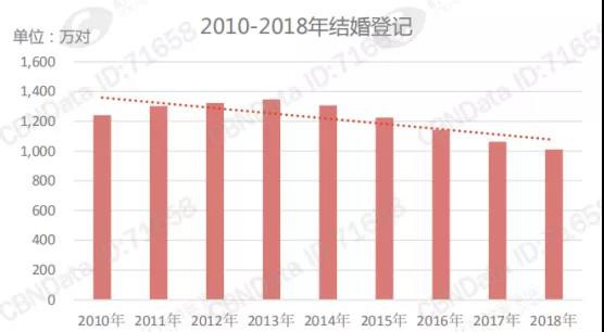 90/95后婚嫁大起底，預(yù)計2019年結(jié)婚登記跌破1000萬對