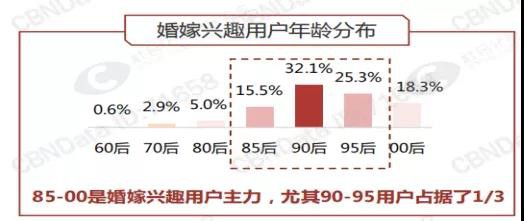 90/95后婚嫁大起底，預(yù)計2019年結(jié)婚登記跌破1000萬對