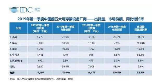 占據(jù)穿戴市場(chǎng)半壁江山  兒童智能手表的迷局與新破局