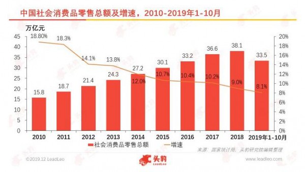 中国零售及消费行业洞察：2019年回顾及2020年展望