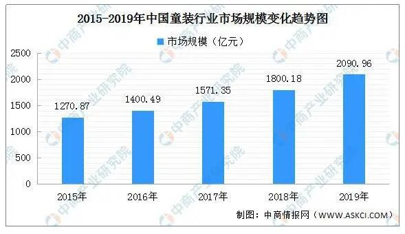 中國童裝市場分析及預(yù)測：嬰童消費(fèi)比例上升，童裝市場迎來快速發(fā)展期