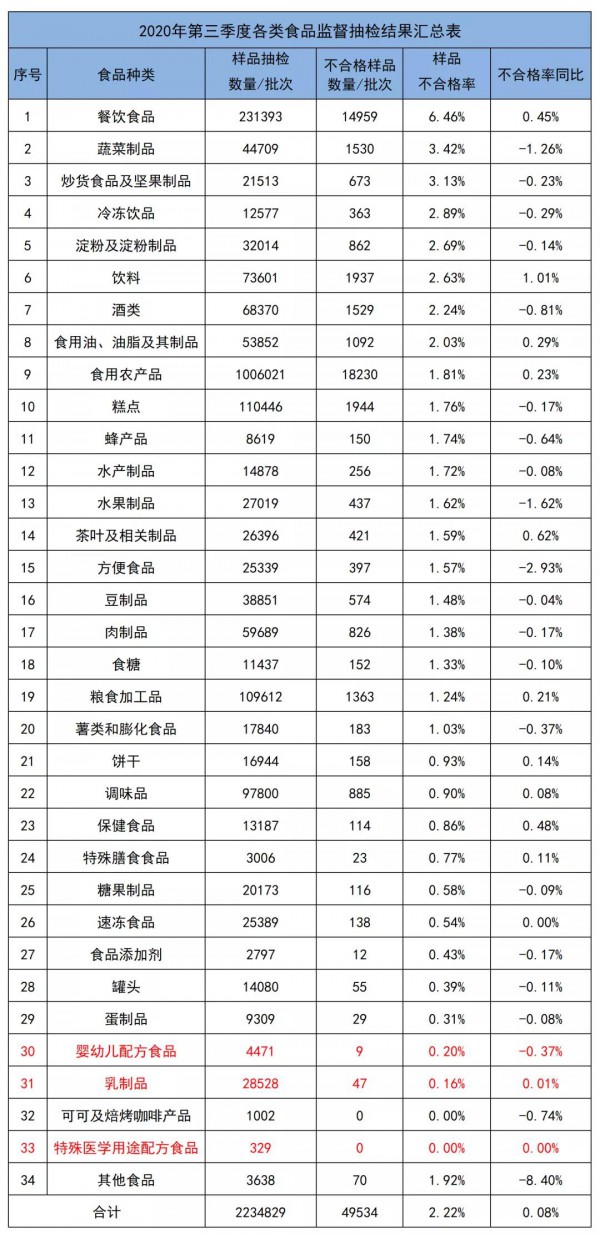 第三季度抽檢不合格率通報：配方食品0.02%、乳制品0.01%、特殊醫(yī)學用途配方食品0.00%