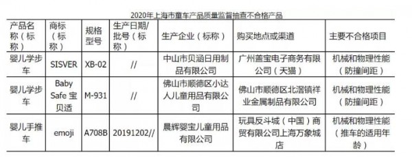 上海市公布对童车生产、销售的25批次童车产品质量监管结果