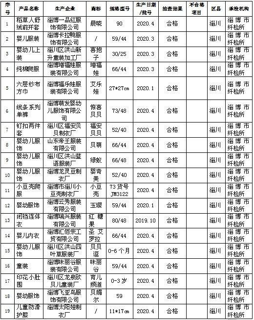 家長們注意了！淄博通報5批次抽檢不合格嬰幼兒服裝 給孩子購買衣物要謹(jǐn)慎