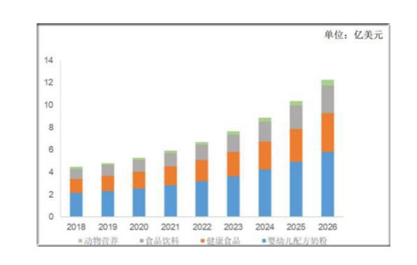 2021年DHA藻油市場(chǎng)將更為火爆   投資DHA藻油前景分析