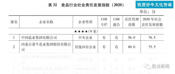 蒙牛蝉联社乳业社会责任第一 向世界乳业贡献中国智慧与担当