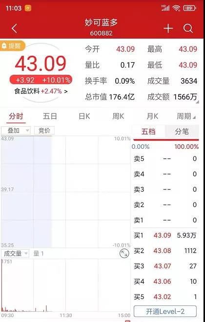 蒙牛出手30億入股，妙可藍(lán)多開盤漲停，背后6大看點