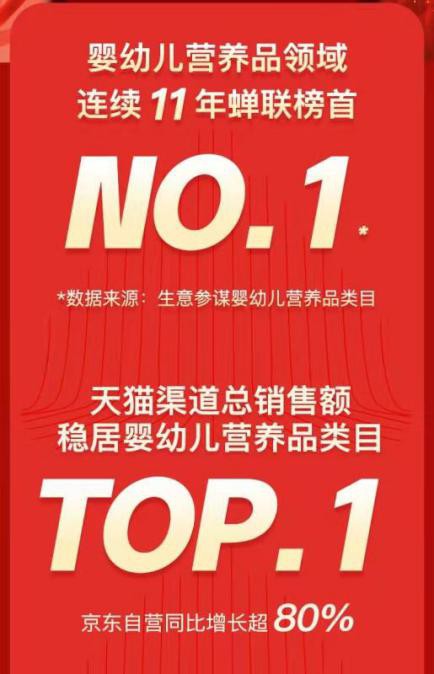 童年時光雙12戰(zhàn)績喜人，蟬聯(lián)嬰幼兒營養(yǎng)品領域NO.1長達11年