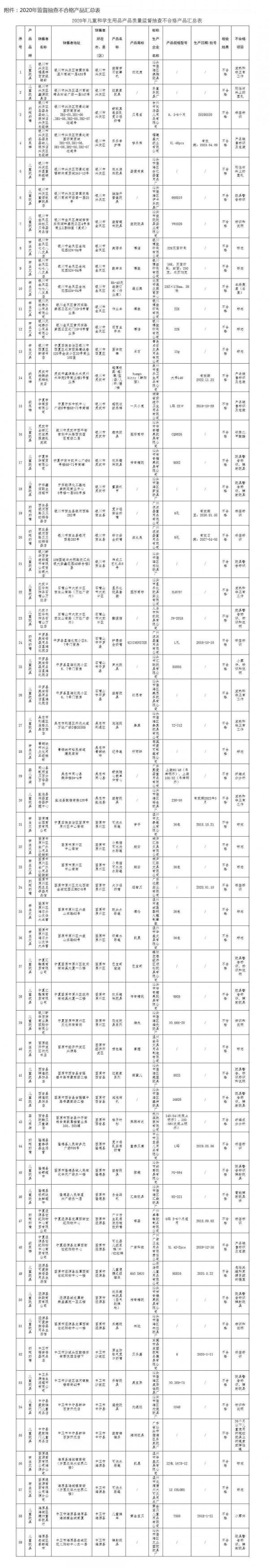 重磅：59批次儿童和学生用品不合格，涉童车、奶瓶奶嘴、纸尿裤等