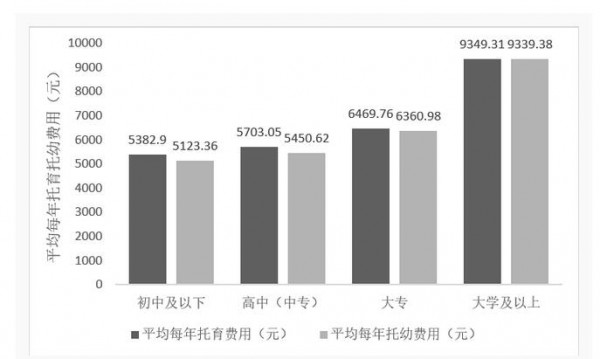 中國家庭注重嬰童早期教育   托教支出遠(yuǎn)超托育支出