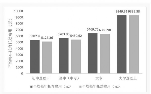 中國家庭注重嬰童早期教育   托教支出遠(yuǎn)超托育支出