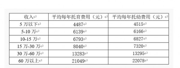 中國家庭注重嬰童早期教育   托教支出遠(yuǎn)超托育支出