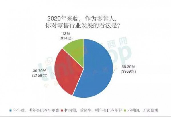 2020零售人信心指數(shù)大調(diào)查，超過50%的人更悲觀？