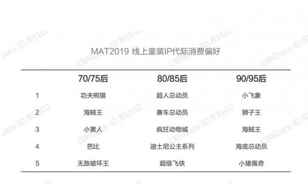 童裝如何玩轉(zhuǎn)IP？最火、最有潛力的IP形象是哪幾款？