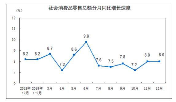 統(tǒng)計局：2019年社會消費品零售總額增長8.0%