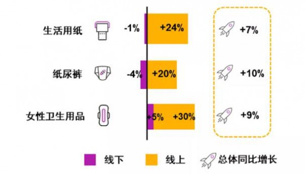 纸尿裤线下负增长 社交电商分食了多少份额  解密中国卫生用品行业大势