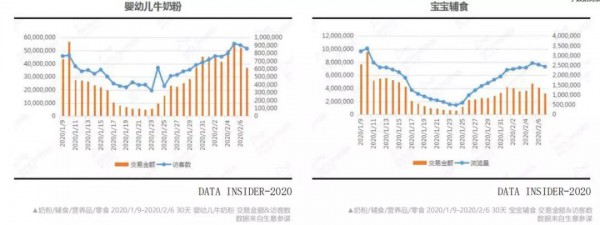 疫情期間  嬰兒食品類目線上流量和轉(zhuǎn)化率發(fā)生了哪些變化