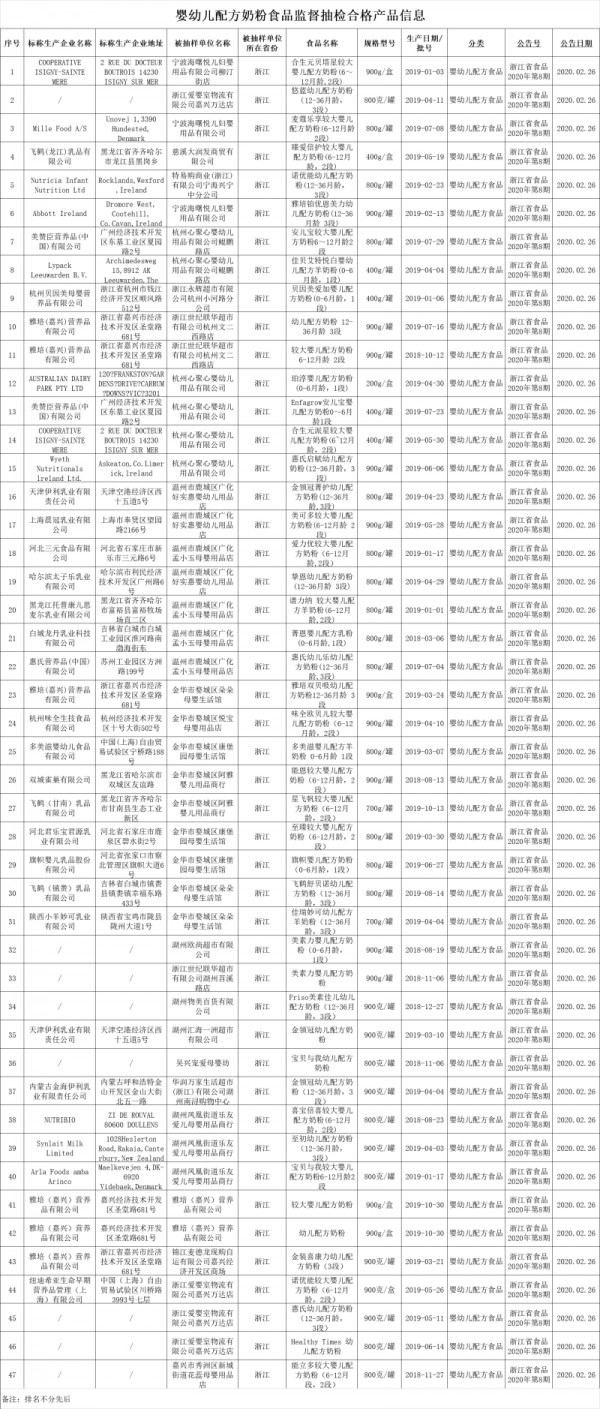 好消息！悠蓝、佳贝艾特、美赞臣等47批次婴幼儿配方奶粉全部合格