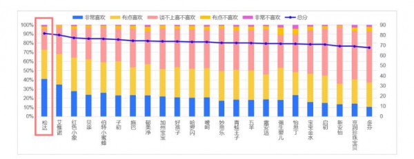 直播間超3萬瓶松達面霜被秒光  專業(yè)、天然成嬰兒護理產(chǎn)品升級新風(fēng)向