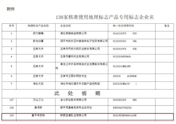 陕西圣唐乳业有限公司获批使用“富平羊奶粉”地理标志产品专用标志