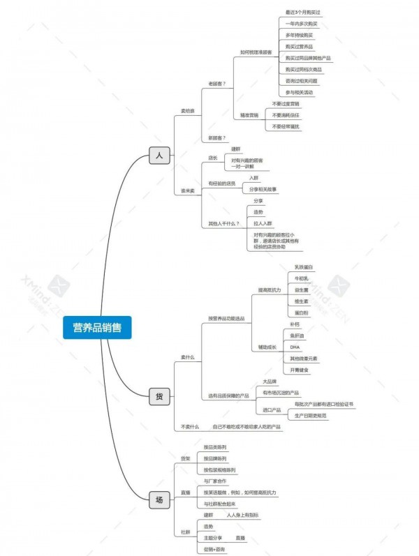 母嬰店如何賣爆營養(yǎng)品？一張圖教你看懂全部銷售邏輯