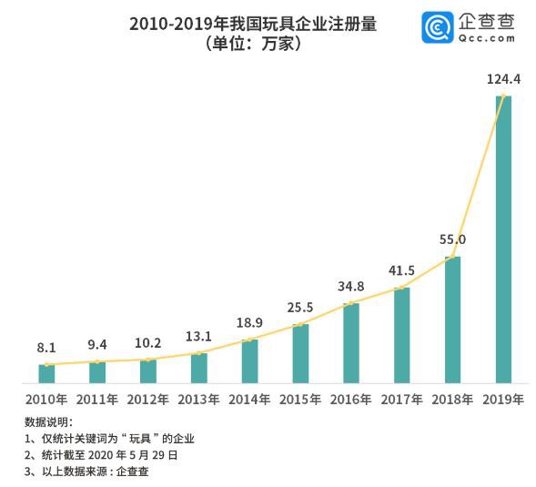企查查數據玩具產業2019年增長126%，廣東浙江最“會玩”