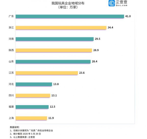 企查查数据玩具产业2019年增长126%，广东浙江最“会玩”