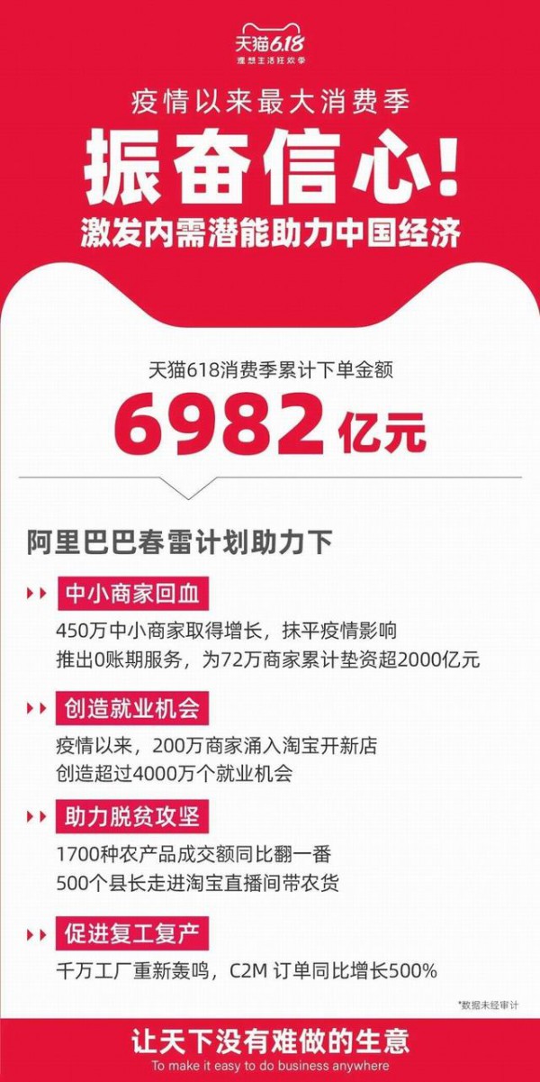 2020年618大促又雙叒叕創(chuàng)下新紀錄   直播成為今年最火熱的零售場景創(chuàng)新