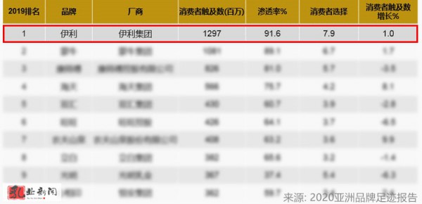 以品牌实力赢得13亿人民信任 《2020亚洲品牌足迹报告》发布：伊利连续5年荣登品牌消费榜首