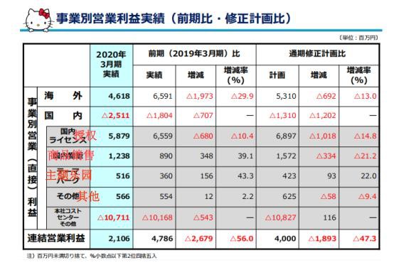 Hello Kitty更换掌门人 遇中年危机 四年营业额下滑 “卡哇伊”之路能走多远？