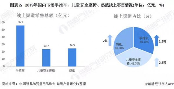 線上渠道購買占比提升，玩具線上零售規(guī)模達247.7億元