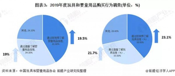 线上渠道购买占比提升，玩具线上零售规模达247.7亿元