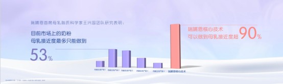 中國母乳研究新突破！與母乳90%相似度的瑞哺恩奶粉面世