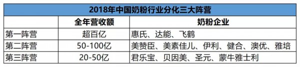 2020奶粉行业分化加速，飞鹤、惠氏、达能谁稳坐第一把交椅？