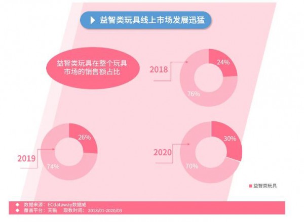 母嬰品類新趨勢：運動童裝童鞋增速迅猛、益智玩具爆發(fā)式增長