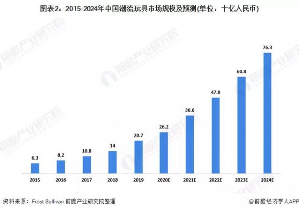 中国市场规模增速超30% 泡泡玛特市场份额最大