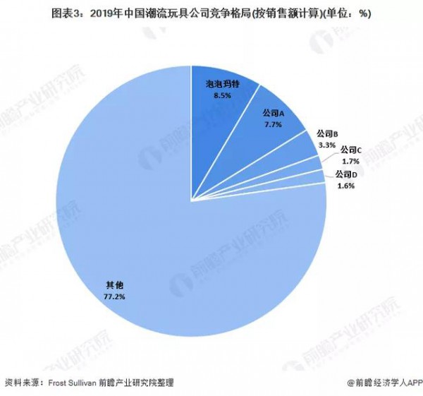 中国市场规模增速超30% 泡泡玛特市场份额最大