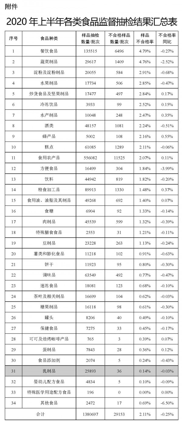 2020上半年乳制品抽檢合格率繼續(xù)保持領(lǐng)先