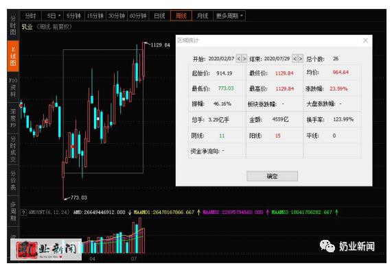 中國圣牧股價單日一度飆升120% 乳業(yè)大消費能否成為黑馬?