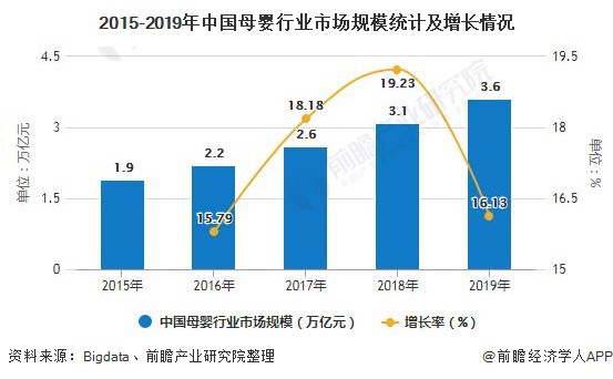 2020年中国母婴行业发展现状分析 市场规模将近4万亿元