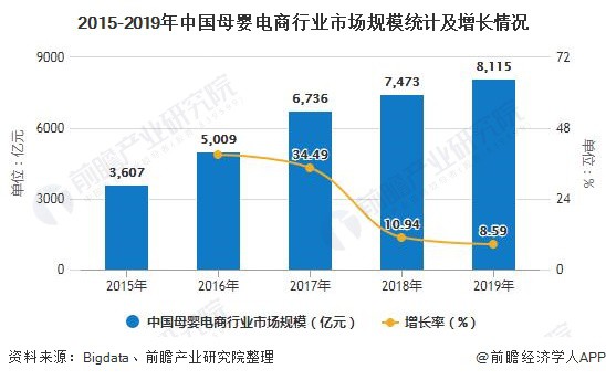 2020年中国母婴行业发展现状分析 市场规模将近4万亿元