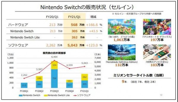 任天堂2020财年一季度营收达3581日元，《动森》《健身环》助力营收上涨
