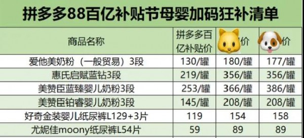 “一線大牌聯(lián)合補貼9億” 拼多多又一輪“百億補貼節(jié)” 紙尿褲補貼超60% 價低惹人愛