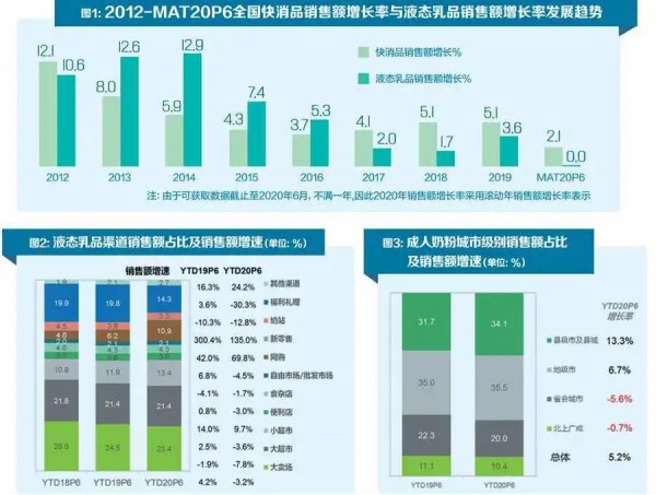 線上銷售持續(xù)走強、成人奶粉潛力可觀.....乳業(yè)未來機會在哪兒？