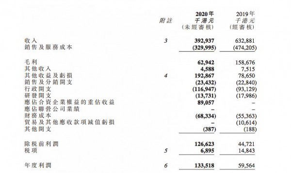 2020年华夏动漫营收3.93亿港元，同比下滑37.9%