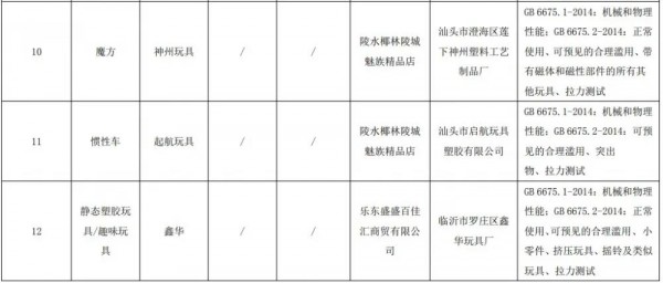 海南抽查儿童玩具产品，商家要注意了不合规产品包括遥控车、互动益智玩具、惯性车...​