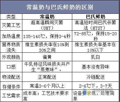 存量競爭階段，鮮奶市場呈現(xiàn)巨大的發(fā)展空間