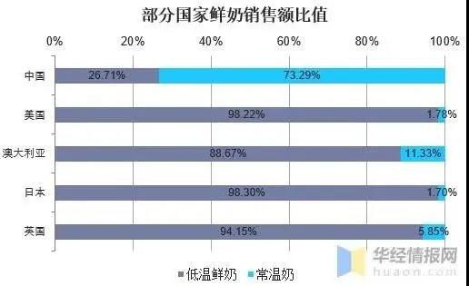 存量競爭階段，鮮奶市場呈現(xiàn)巨大的發(fā)展空間